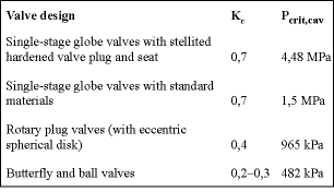 Table 1. Limit values for preventing cavitation erosion
